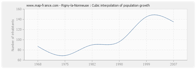 Rigny-la-Nonneuse : Cubic interpolation of population growth