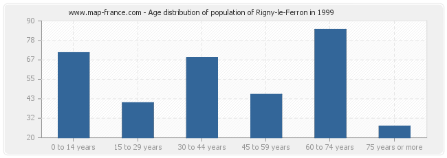 Age distribution of population of Rigny-le-Ferron in 1999