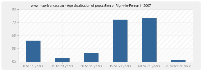 Age distribution of population of Rigny-le-Ferron in 2007