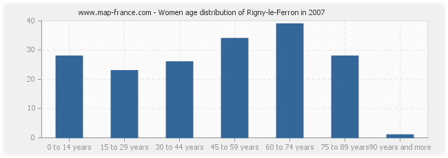 Women age distribution of Rigny-le-Ferron in 2007