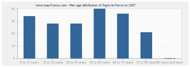 Men age distribution of Rigny-le-Ferron in 2007