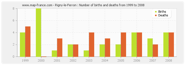 Rigny-le-Ferron : Number of births and deaths from 1999 to 2008