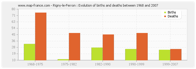 Rigny-le-Ferron : Evolution of births and deaths between 1968 and 2007