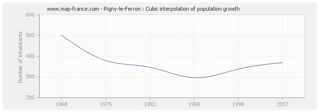 Rigny-le-Ferron : Cubic interpolation of population growth