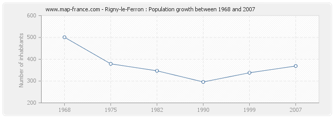 Population Rigny-le-Ferron