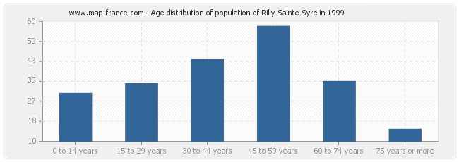 Age distribution of population of Rilly-Sainte-Syre in 1999