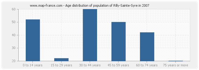 Age distribution of population of Rilly-Sainte-Syre in 2007
