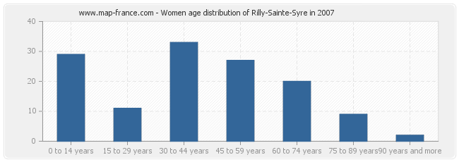 Women age distribution of Rilly-Sainte-Syre in 2007