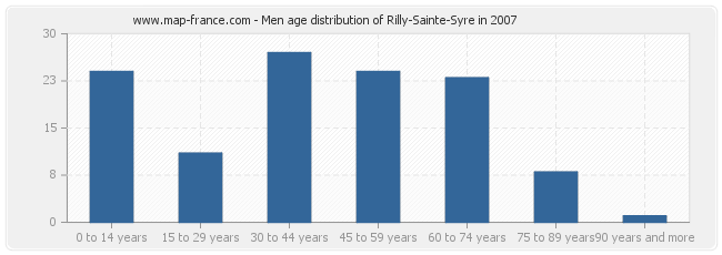 Men age distribution of Rilly-Sainte-Syre in 2007