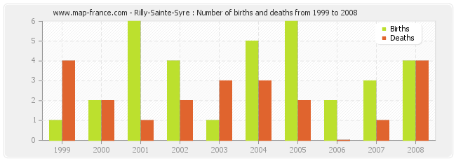 Rilly-Sainte-Syre : Number of births and deaths from 1999 to 2008