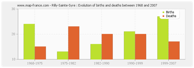 Rilly-Sainte-Syre : Evolution of births and deaths between 1968 and 2007