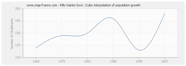 Rilly-Sainte-Syre : Cubic interpolation of population growth