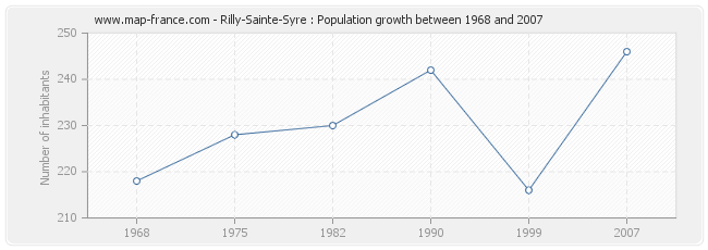 Population Rilly-Sainte-Syre