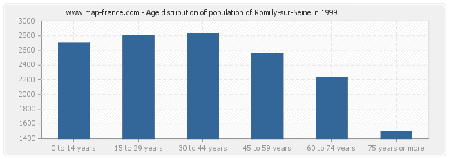 Age distribution of population of Romilly-sur-Seine in 1999