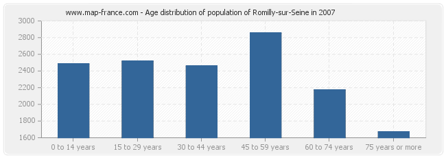 Age distribution of population of Romilly-sur-Seine in 2007
