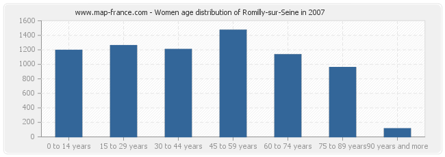 Women age distribution of Romilly-sur-Seine in 2007