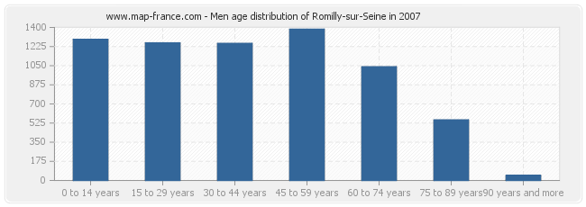 Men age distribution of Romilly-sur-Seine in 2007