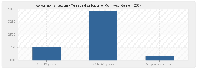 Men age distribution of Romilly-sur-Seine in 2007