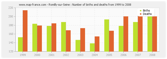 Romilly-sur-Seine : Number of births and deaths from 1999 to 2008