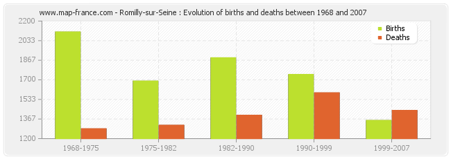Romilly-sur-Seine : Evolution of births and deaths between 1968 and 2007