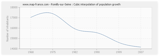 Romilly-sur-Seine : Cubic interpolation of population growth