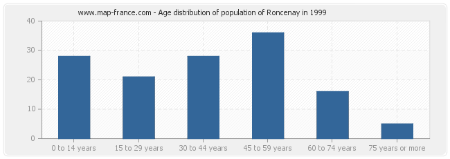 Age distribution of population of Roncenay in 1999