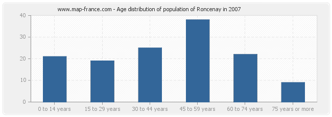 Age distribution of population of Roncenay in 2007
