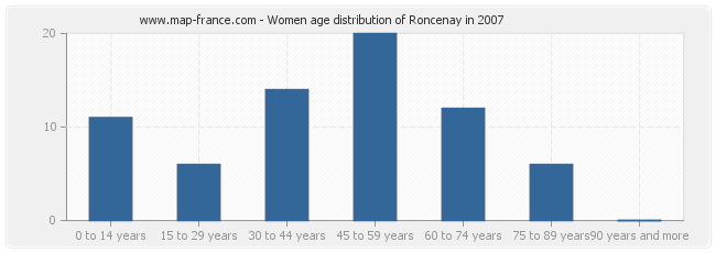 Women age distribution of Roncenay in 2007