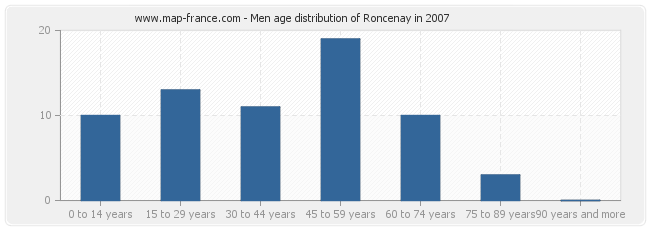 Men age distribution of Roncenay in 2007