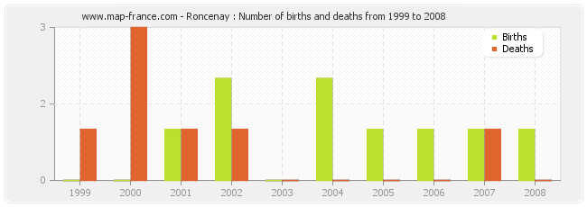 Roncenay : Number of births and deaths from 1999 to 2008