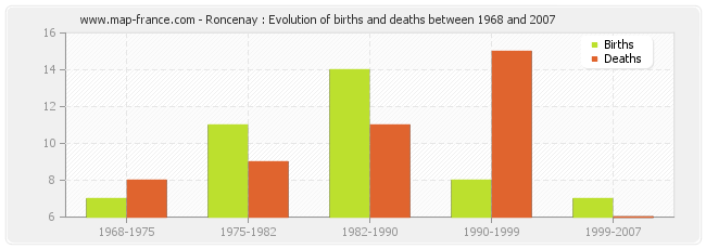 Roncenay : Evolution of births and deaths between 1968 and 2007