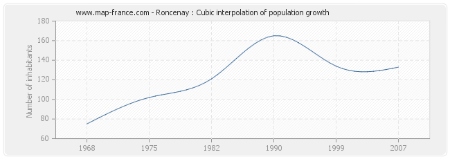 Roncenay : Cubic interpolation of population growth
