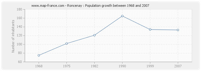 Population Roncenay