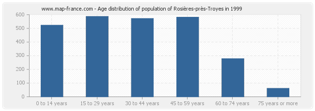 Age distribution of population of Rosières-près-Troyes in 1999