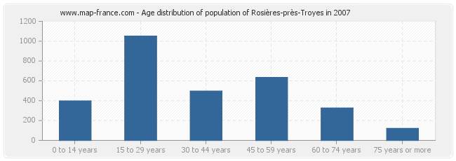 Age distribution of population of Rosières-près-Troyes in 2007