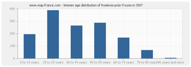 Women age distribution of Rosières-près-Troyes in 2007