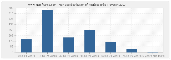 Men age distribution of Rosières-près-Troyes in 2007