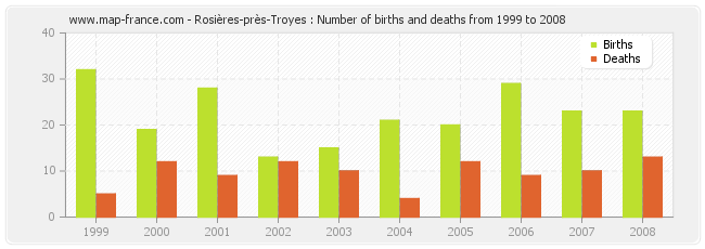 Rosières-près-Troyes : Number of births and deaths from 1999 to 2008