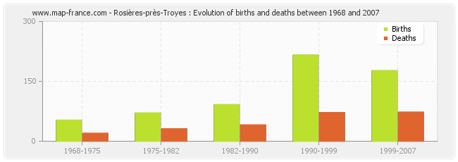 Rosières-près-Troyes : Evolution of births and deaths between 1968 and 2007