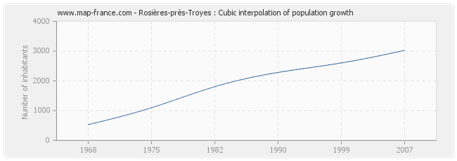 Rosières-près-Troyes : Cubic interpolation of population growth