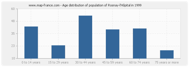Age distribution of population of Rosnay-l'Hôpital in 1999