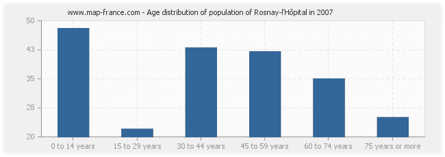 Age distribution of population of Rosnay-l'Hôpital in 2007