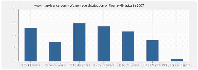 Women age distribution of Rosnay-l'Hôpital in 2007