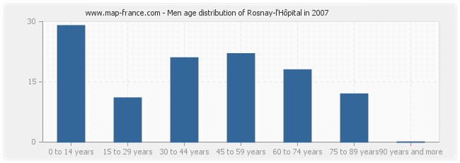Men age distribution of Rosnay-l'Hôpital in 2007