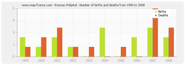 Rosnay-l'Hôpital : Number of births and deaths from 1999 to 2008