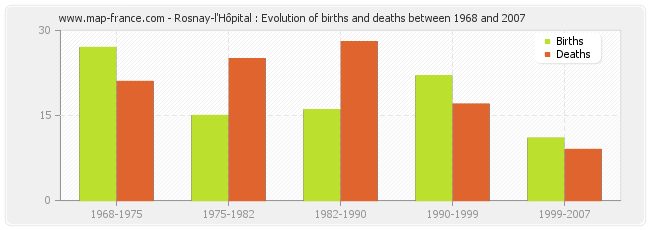 Rosnay-l'Hôpital : Evolution of births and deaths between 1968 and 2007