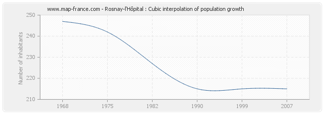 Rosnay-l'Hôpital : Cubic interpolation of population growth