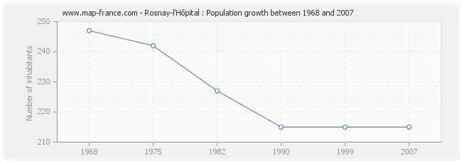 Population Rosnay-l'Hôpital