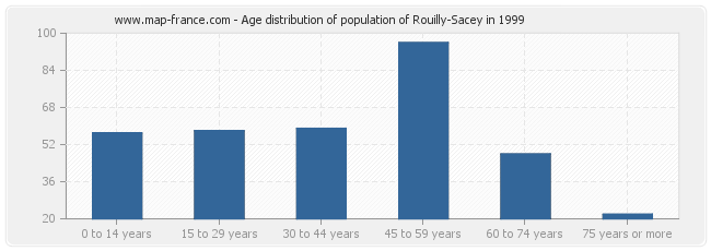Age distribution of population of Rouilly-Sacey in 1999