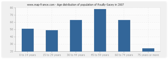Age distribution of population of Rouilly-Sacey in 2007